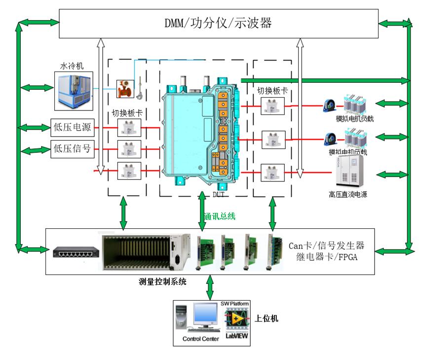 汽车电机驱动器测试系统框架图