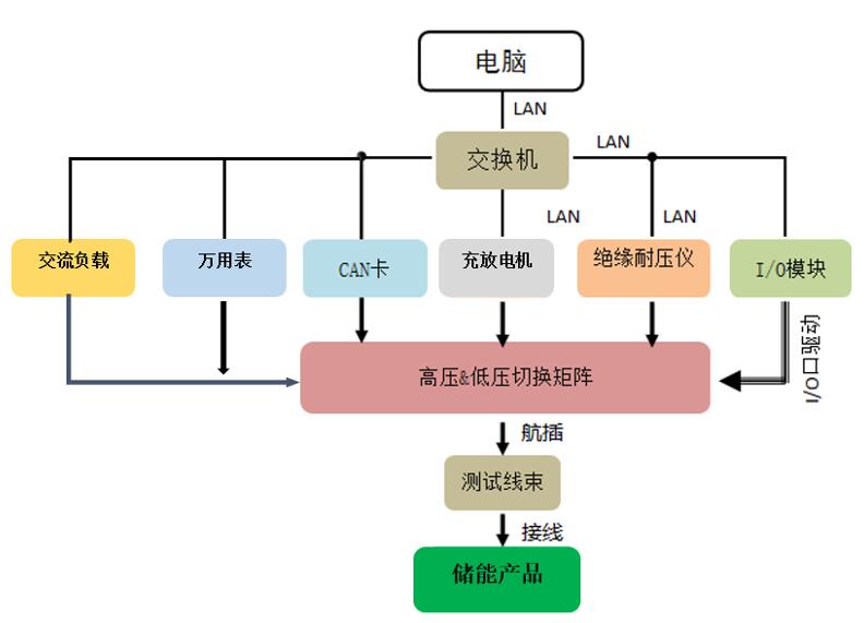 储能A系统测试设备